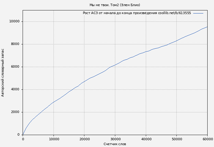 Рост АСЗ книги № 613555: Мы не твои. Том2 (Элен Блио)