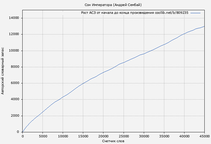 Рост АСЗ книги № 809235: Сон Императора (Андрей Сембай)
