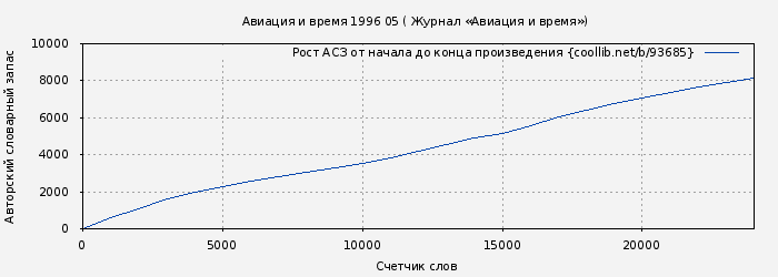 Рост АСЗ книги № 93685: Авиация и время 1996 05 ( Журнал «Авиация и время»)
