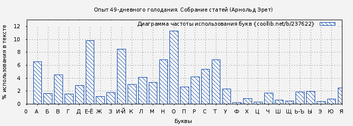 Диаграма использования букв книги № 237622: Опыт 49-дневного голодания. Собрание статей (Арнольд Эрет)