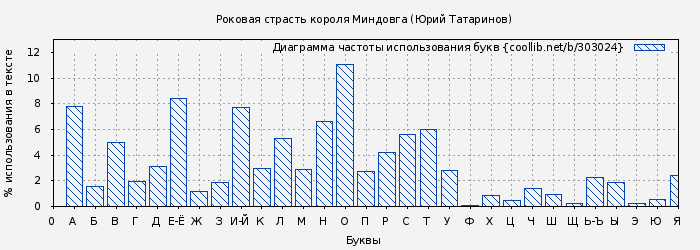Диаграма использования букв книги № 303024: Роковая страсть короля Миндовга (Юрий Татаринов)