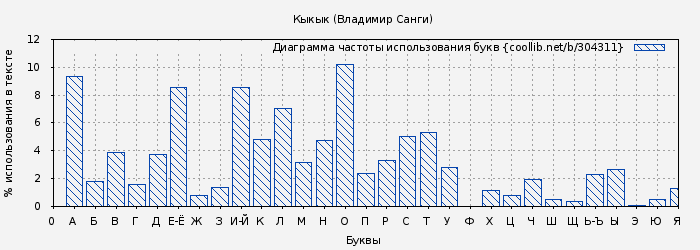 Диаграма использования букв книги № 304311: Кыкык (Владимир Санги)