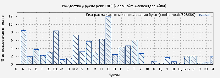Диаграма использования букв книги № 325680: Рождество у русла реки (ЛП) (Лора Райт)