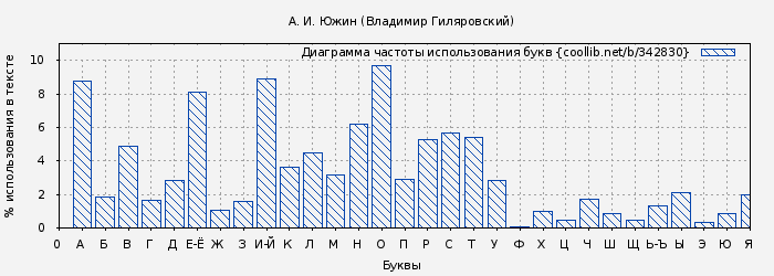 Диаграма использования букв книги № 342830: А. И. Южин (Владимир Гиляровский)