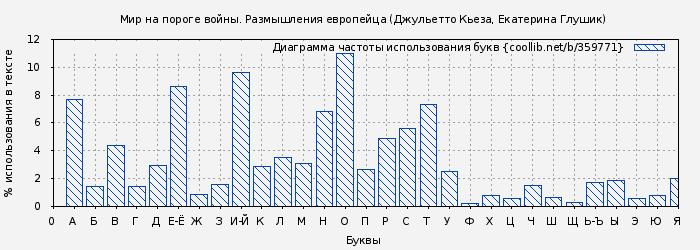Диаграма использования букв книги № 359771: Мир на пороге войны. Размышления европейца (Джульетто Кьеза)