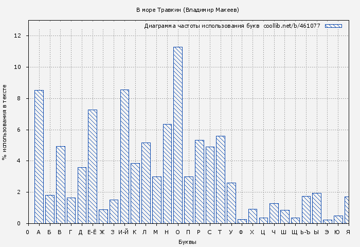Диаграма использования букв книги № 461077: В море Травкин (Владимир Макеев)