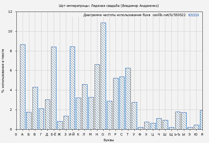 Диаграма использования букв книги № 550522: Шут императрицы: Ледяная свадьба (Владимир Андриенко)