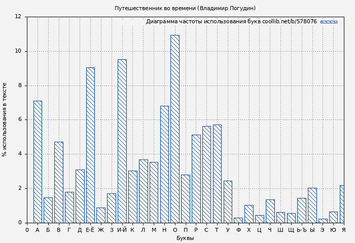 Диаграма использования букв книги № 578076: Путешественник во времени (Владимир Погудин)