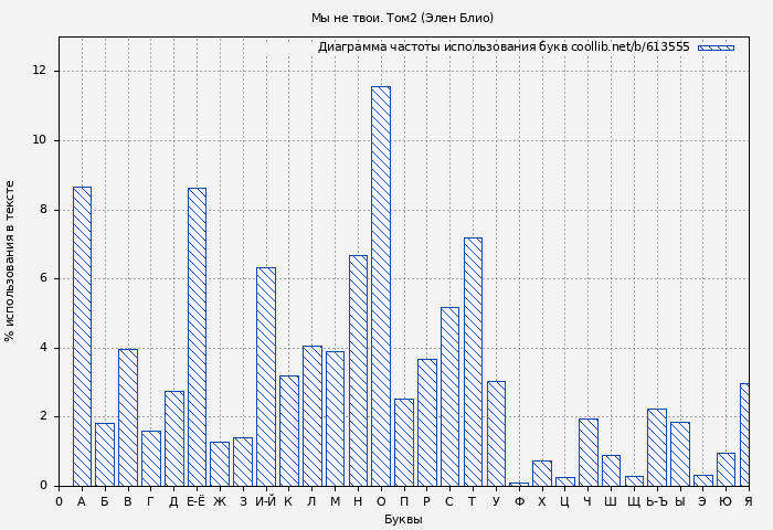 Диаграма использования букв книги № 613555: Мы не твои. Том2 (Элен Блио)
