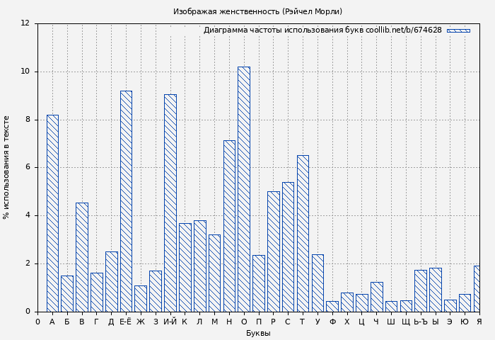 Диаграма использования букв книги № 674628: Изображая женственность (Рэйчел Морли)
