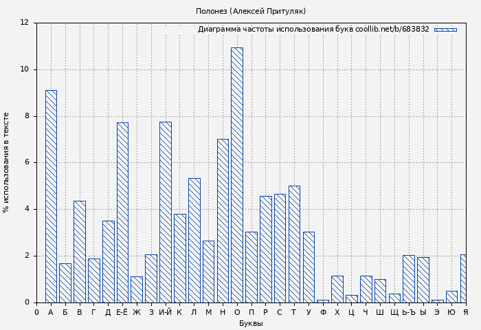 Диаграма использования букв книги № 683832: Полонез (Алексей Притуляк)