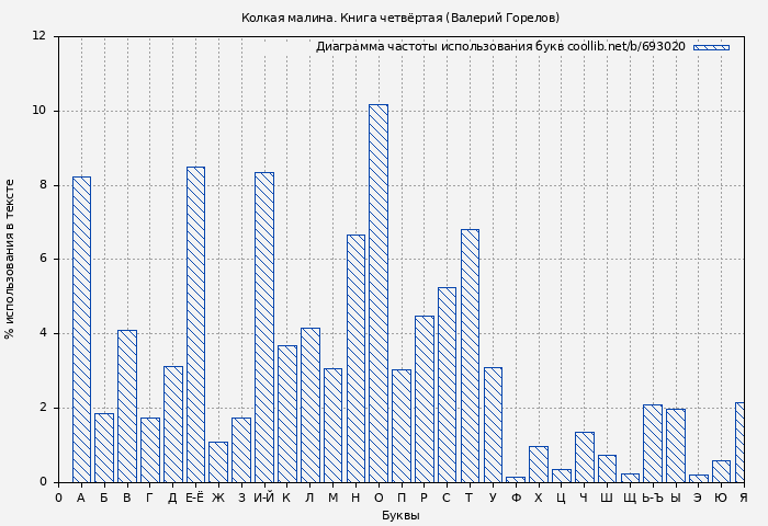 Диаграма использования букв книги № 693020: Колкая малина. Книга четвёртая (Валерий Горелов)