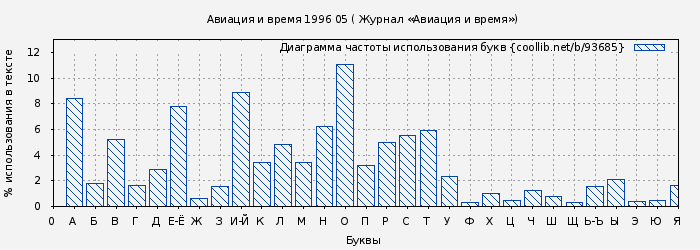 Диаграма использования букв книги № 93685: Авиация и время 1996 05 ( Журнал «Авиация и время»)
