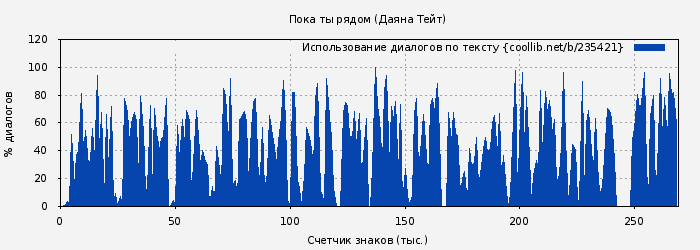 Использование диалогов по тексту книги № 235421: Пока ты рядом (Даяна Тейт)