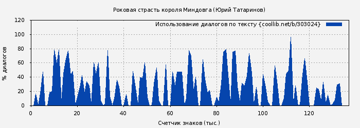 Использование диалогов по тексту книги № 303024: Роковая страсть короля Миндовга (Юрий Татаринов)
