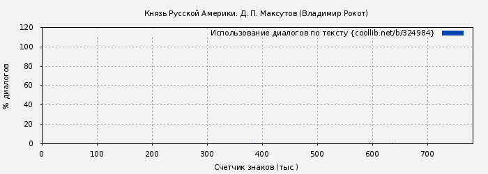Использование диалогов по тексту книги № 324984: Князь Русской Америки. Д. П. Максутов (Владимир Рокот)
