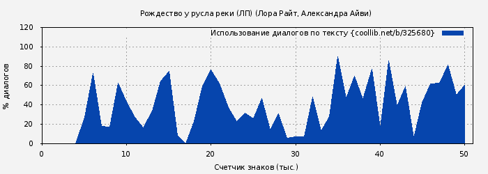 Использование диалогов по тексту книги № 325680: Рождество у русла реки (ЛП) (Лора Райт)