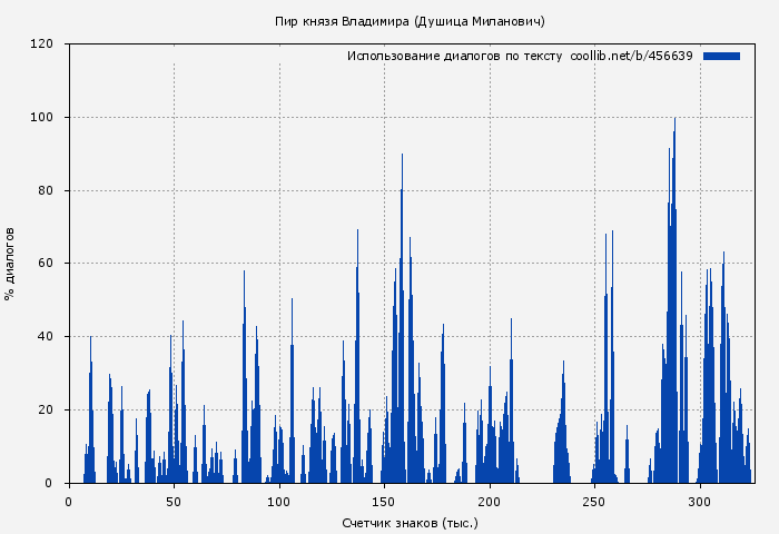Использование диалогов по тексту книги № 456639: Пир князя Владимира (Душица Миланович)