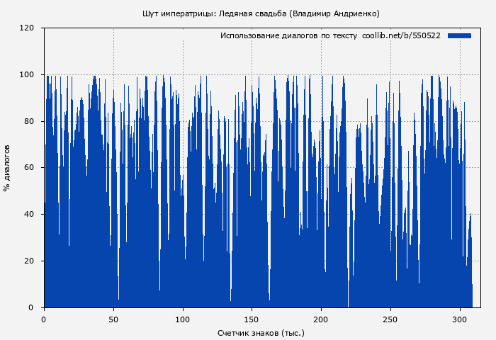 Использование диалогов по тексту книги № 550522: Шут императрицы: Ледяная свадьба (Владимир Андриенко)