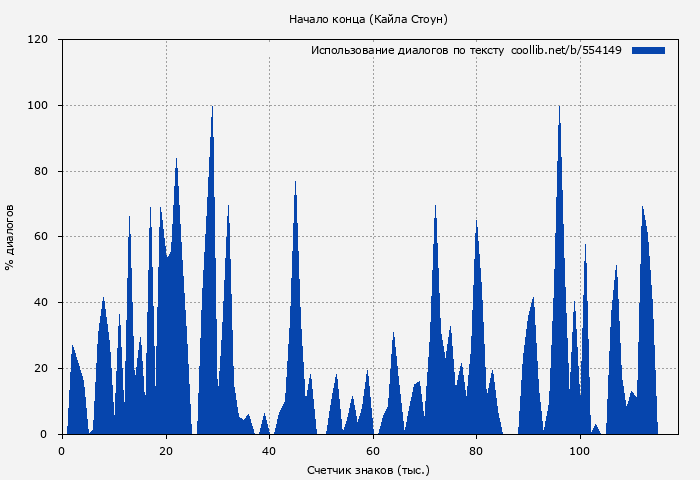 Использование диалогов по тексту книги № 554149: Начало конца (Кайла Стоун)