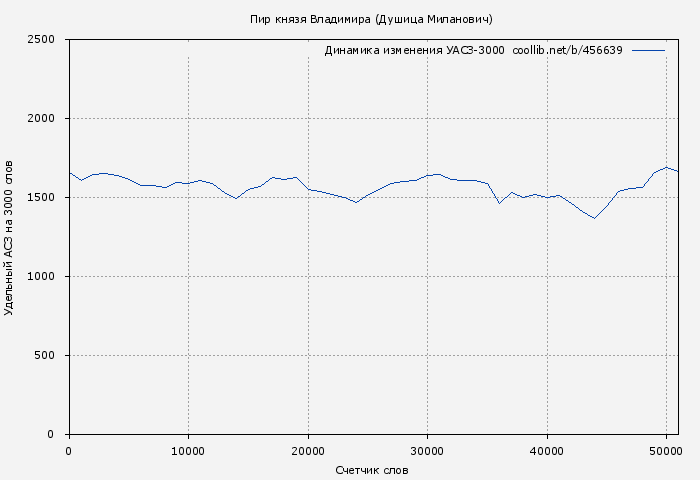 Удельный АСЗ-3000 книги № 456639: Пир князя Владимира (Душица Миланович)