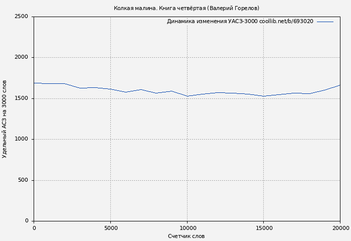 Удельный АСЗ-3000 книги № 693020: Колкая малина. Книга четвёртая (Валерий Горелов)