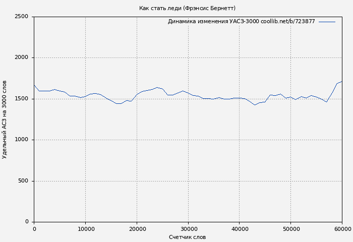 Удельный АСЗ-3000 книги № 723877: Как стать леди (Фрэнсис Бернетт)