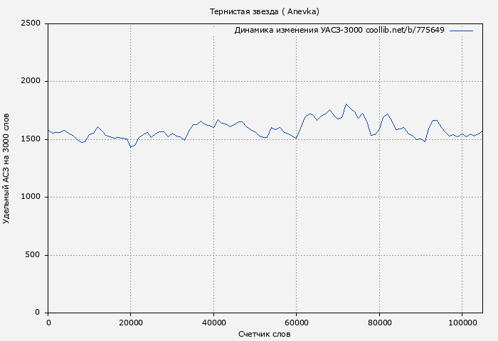 Удельный АСЗ-3000 книги № 775649: Тернистая звезда ( Anevka)