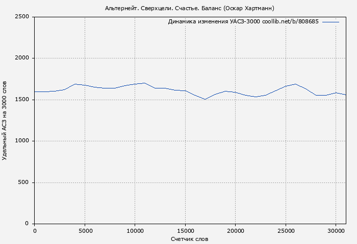 Удельный АСЗ-3000 книги № 808685: Альтернейт. Сверхцели. Счастье. Баланс (Оскар Хартманн)