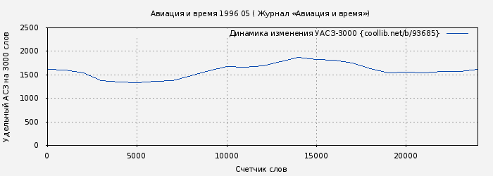 Удельный АСЗ-3000 книги № 93685: Авиация и время 1996 05 ( Журнал «Авиация и время»)