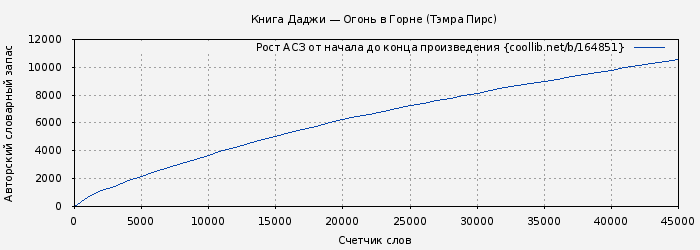 Рост АСЗ книги № 164851: Книга Даджи — Огонь в Горне (Тэмра Пирс)