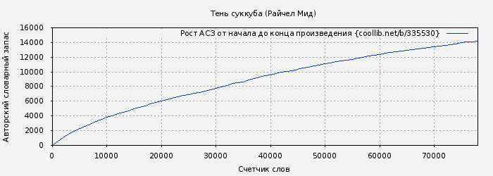 Рост АСЗ книги № 335530: Тень суккуба (Райчел Мид)
