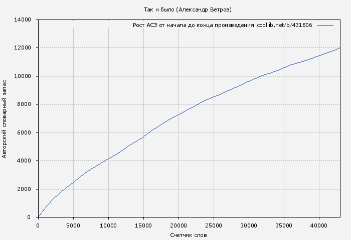 Рост АСЗ книги № 431806: Так и было (Александр Ветров)