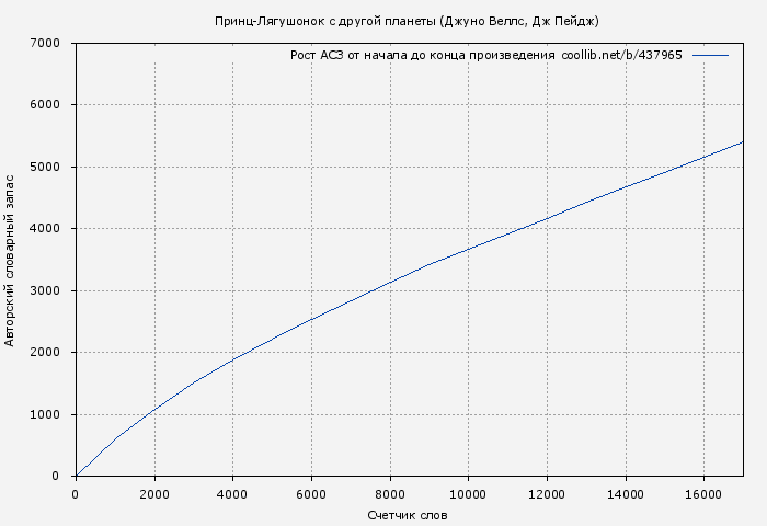 Рост АСЗ книги № 437965: Принц-Лягушонок с другой планеты (Джуно Веллс)