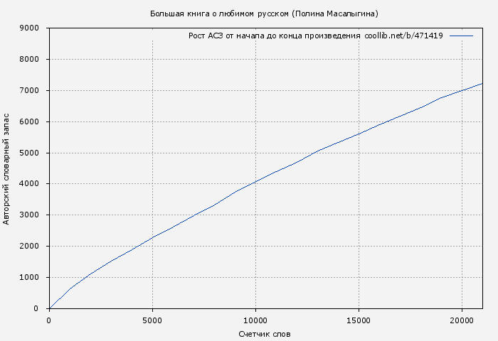 Рост АСЗ книги № 471419: Большая книга о любимом русском (Полина Масалыгина)