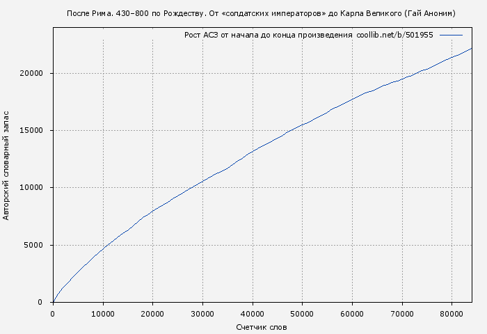 Рост АСЗ книги № 501955: После Рима. 430–800 по Рождеству. От «солдатских императоров» до Карла Великого (Гай Аноним)
