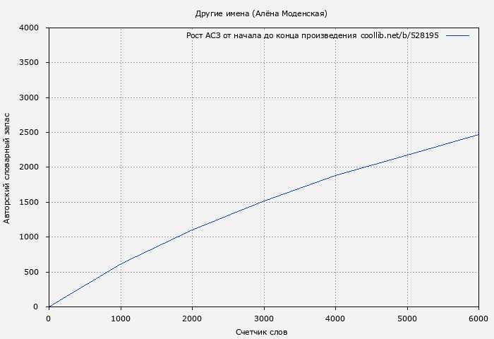 Рост АСЗ книги № 528195: Другие имена (Алёна Моденская)
