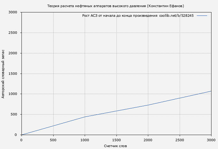 Рост АСЗ книги № 528245: Теория расчета нефтяных аппаратов высокого давления (Константин Ефанов)