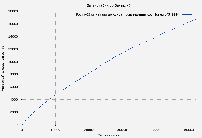 Рост АСЗ книги № 549994: Баламут (Виктор Баныкин)
