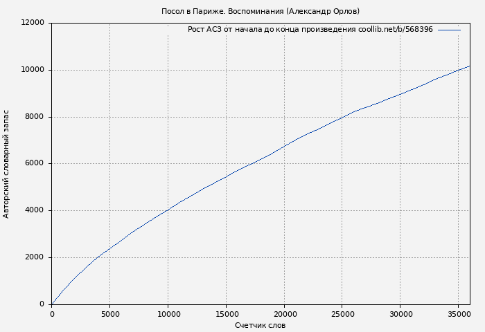 Рост АСЗ книги № 568396: Посол в Париже. Воспоминания (Александр Орлов)