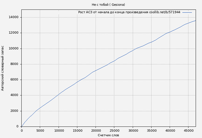 Рост АСЗ книги № 571944: Не с тобой. Книга 1 ( Gesiona)