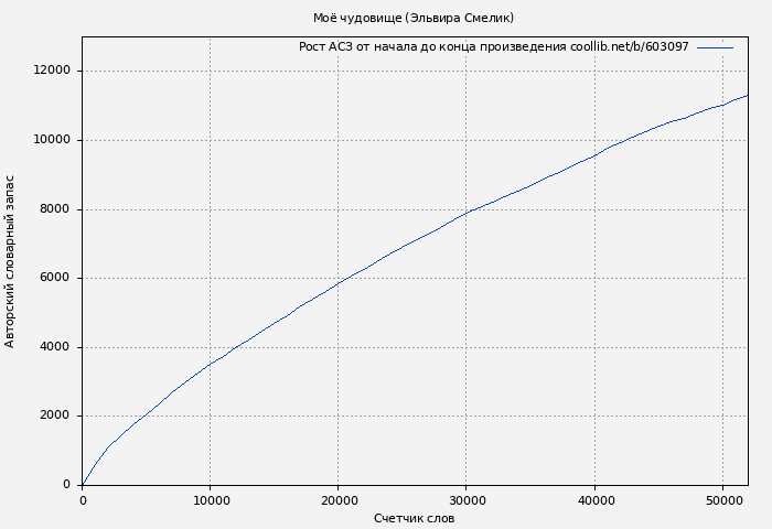 Рост АСЗ книги № 603097: Моё чудовище (Эльвира Смелик)
