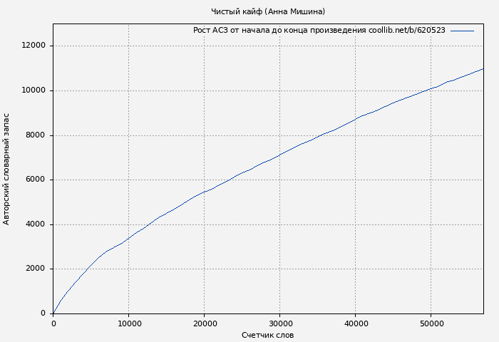 Рост АСЗ книги № 620523: Чистый кайф (Анна Мишина)