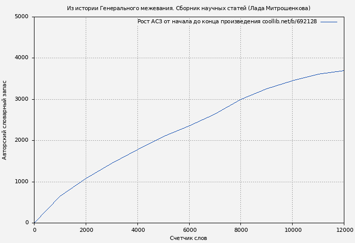 Рост АСЗ книги № 692128: Из истории Генерального межевания. Сборник научных статей (Лада Митрошенкова)