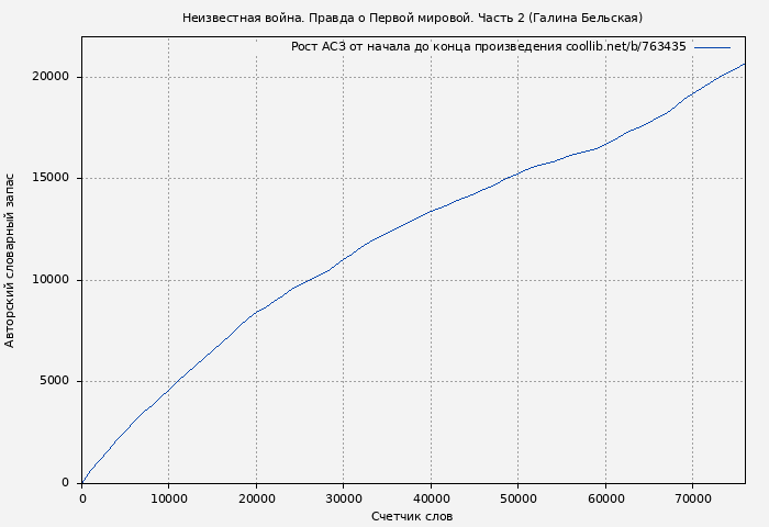Рост АСЗ книги № 763435: Неизвестная война. Правда о Первой мировой. Часть 2 (Галина Бельская)