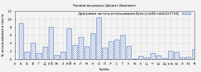 Диаграма использования букв книги № 247728: Роковая восьмерка (Джанет Иванович)