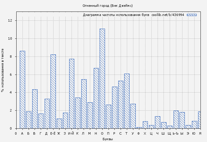 Диаграма использования букв книги № 436994: Огненный город (Вик Джеймс)