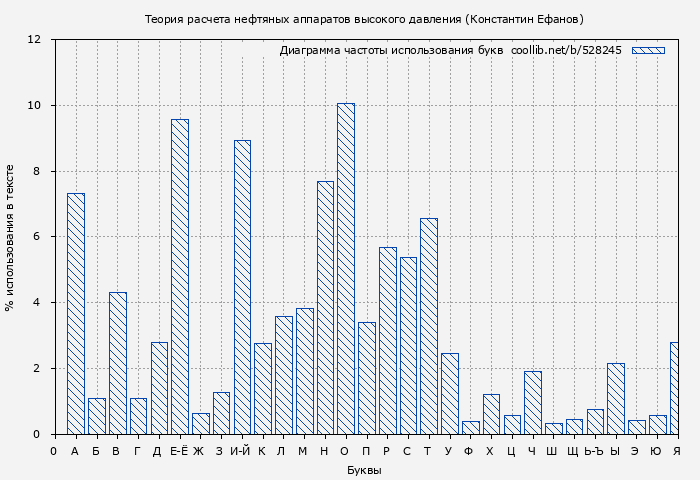 Диаграма использования букв книги № 528245: Теория расчета нефтяных аппаратов высокого давления (Константин Ефанов)