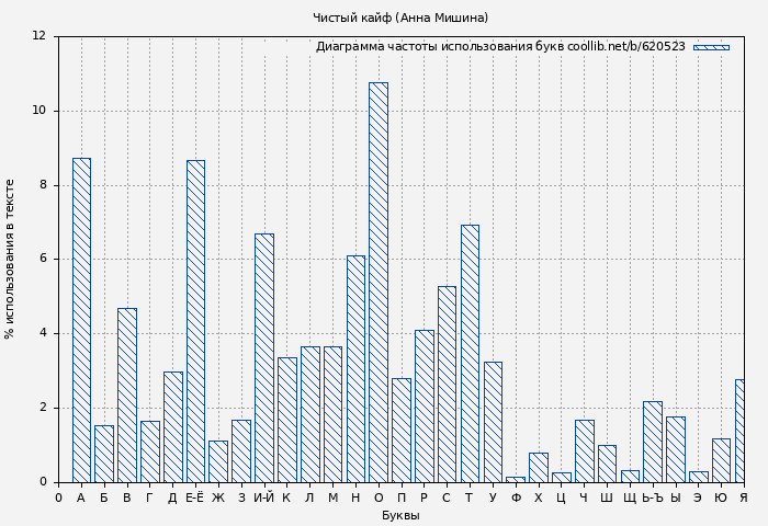Диаграма использования букв книги № 620523: Чистый кайф (Анна Мишина)