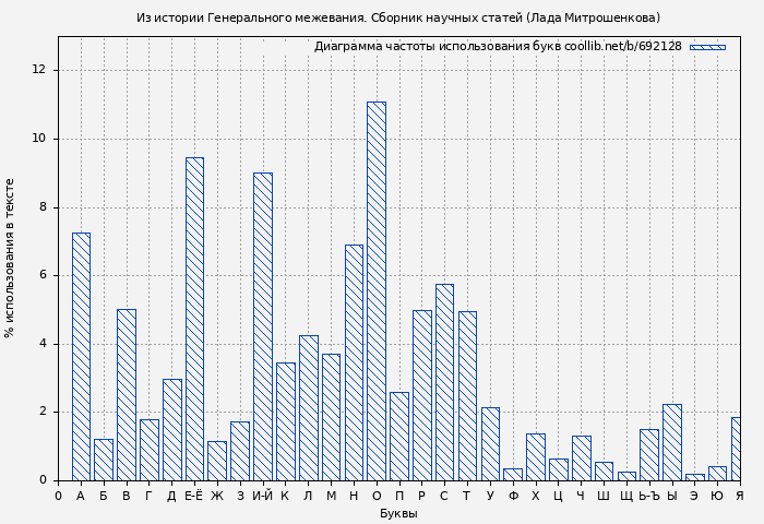 Диаграма использования букв книги № 692128: Из истории Генерального межевания. Сборник научных статей (Лада Митрошенкова)
